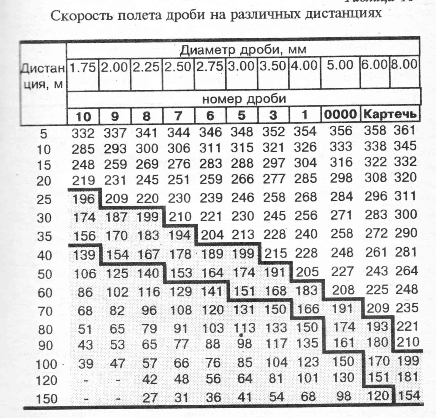 Скорость полета гуся. Скорость дроби 16 калибра. Диаметр дроби 12 калибра. Таблица размеров дроби и картечи 12 калибра. Скорость дроби 12 калибра.