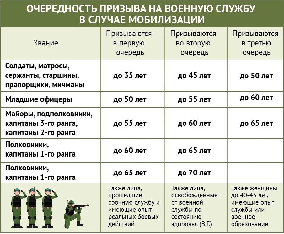 Категории призывного возраста. Этапы мобилизации в России по возрасту таблица. Частичная мобилизация очередность призыва. Категории призыва при мобилизации по возрасту. В каком месяце будет мобилизация