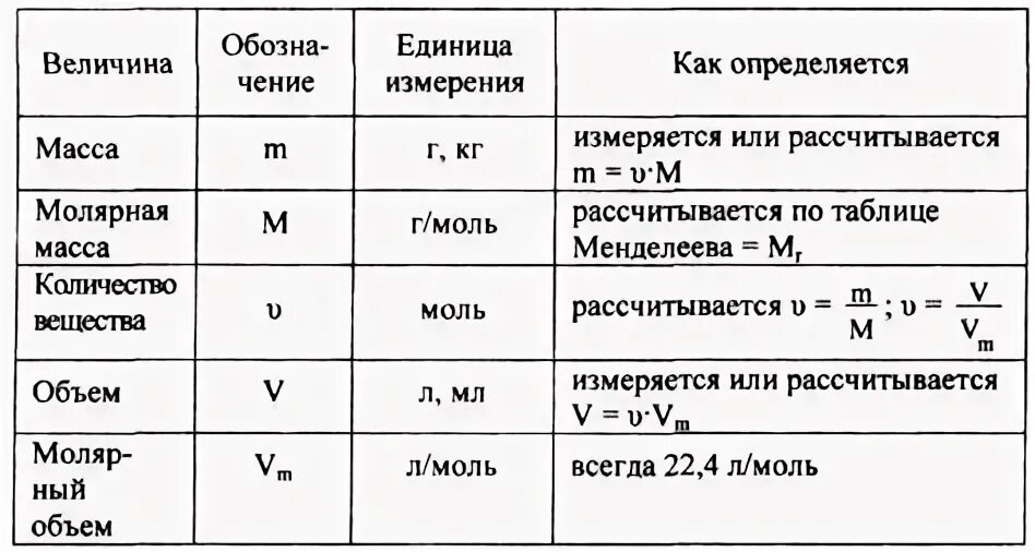 Масса равна молярная масса. Молярная масса это величина. Молярная масса метана. Молярная масса ch4. Молекулярная масса метана.