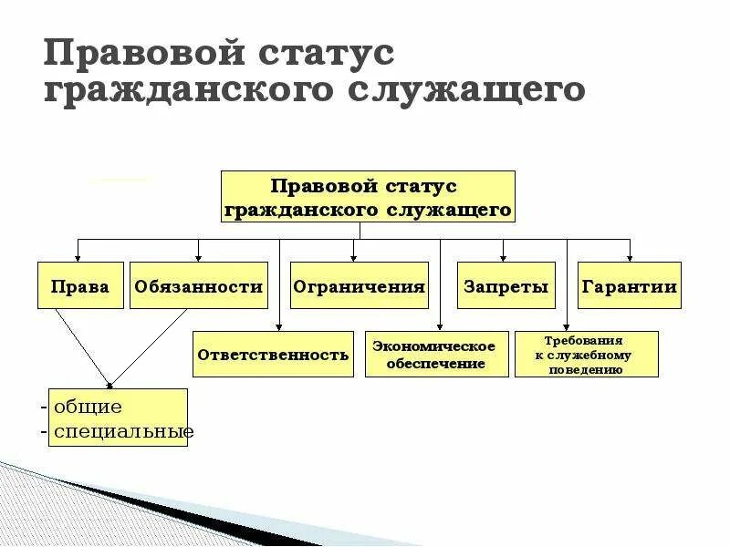 Социальное положение служащий