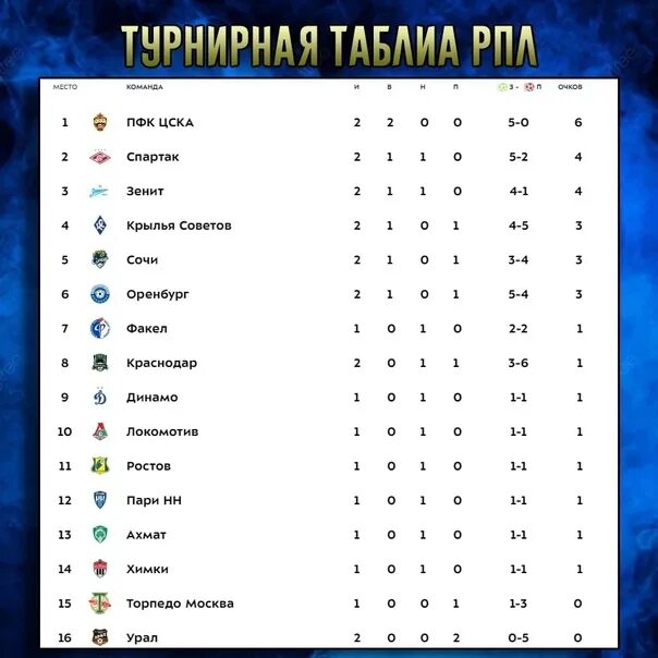 Тур таблица рфпл 2023. ЦСКА турнирная таблица РФПЛ. ЦСКА турнирная таблица по футболу. Таблица РФПЛ 22-23. Турнирная таблица РПЛ 2022.