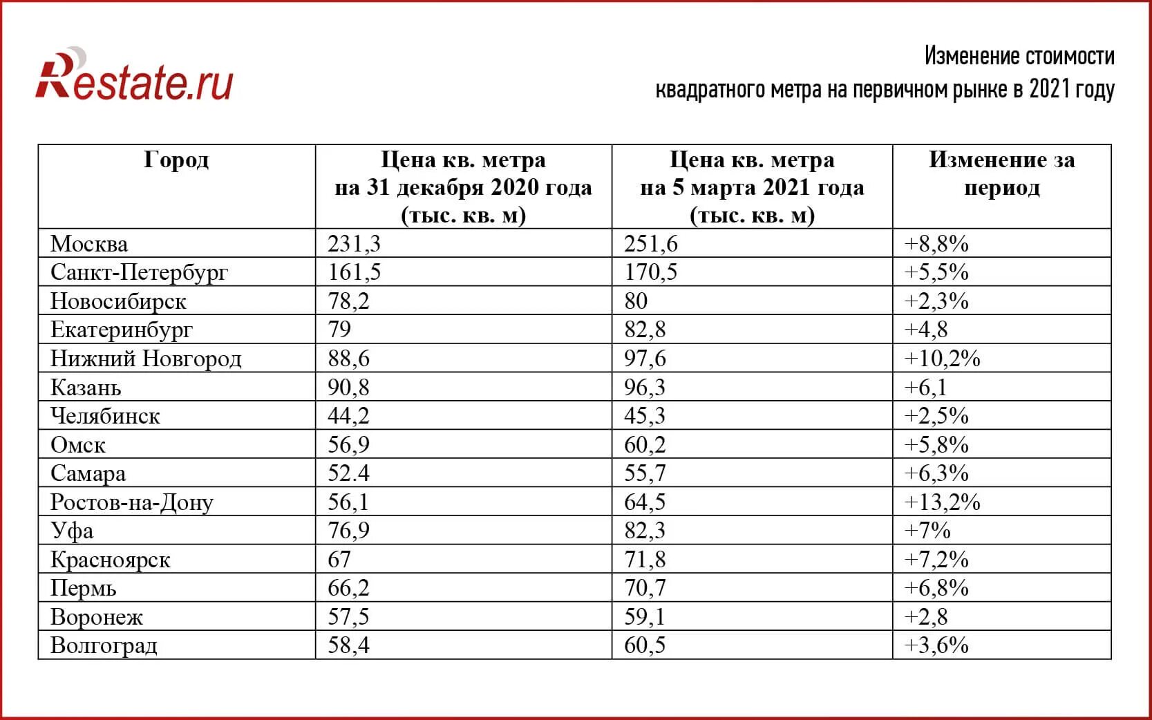 2 метра стоимость 1 кв. Средняя стоимость квадратного метра жилья в России в 2021. Себестоимость жилья в Москве квадратного метра в Москве в 2021 году. Средняя стоимость. Стоимость квадратного метра по городам.