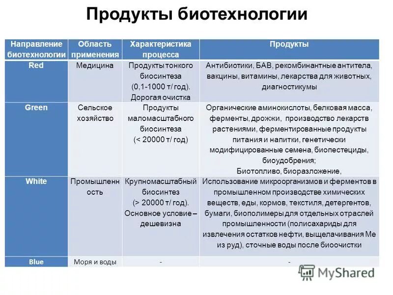 Биотехнология характеристика. Направления биотехнологии. Основные направления биотехнологии. Основные направления современной биотехнологии таблица. Области использования биотехнологии.