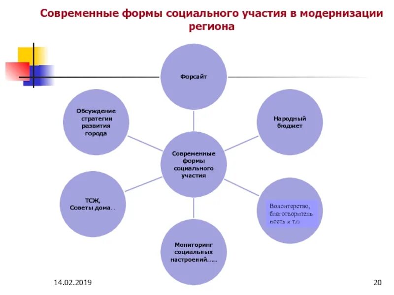 Современные формы социальной работы. Социальное участие. Формы социального участия. Схему "формы социального воспитания". Характеристики социального участия.