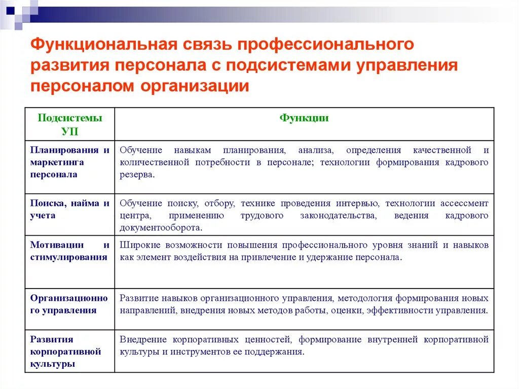 Функциональное направление проекта. Система развития персонала в организации. Система развития персонала менеджмент. Принципы развития персонала организации. Организация системы обучения и развития персонала в компании.