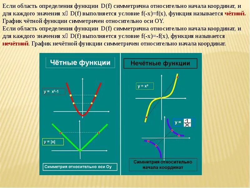 Область функции условия. Симметричная область определения функции это. График функции симметричен относительно начала координат. График четной функции симметричен относительно. Симметрия функции как определить.