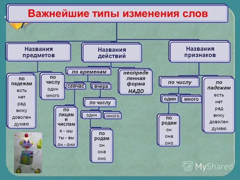 Русский язык 1 класс слова названия предметов