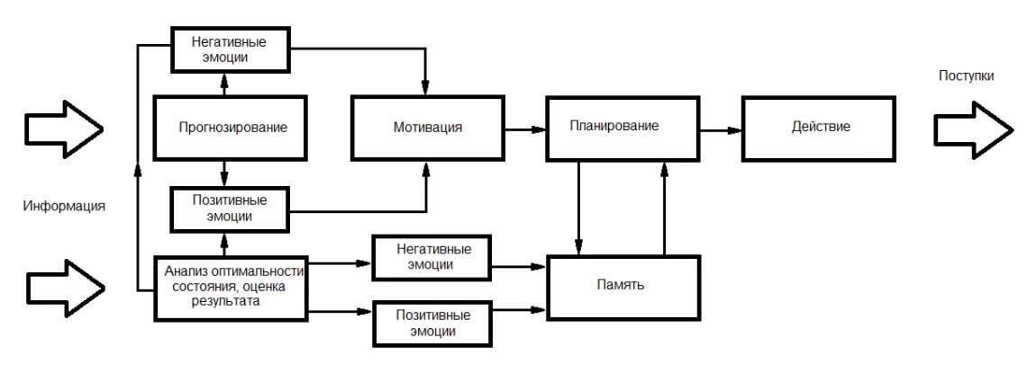 Прогнозирование мотивации