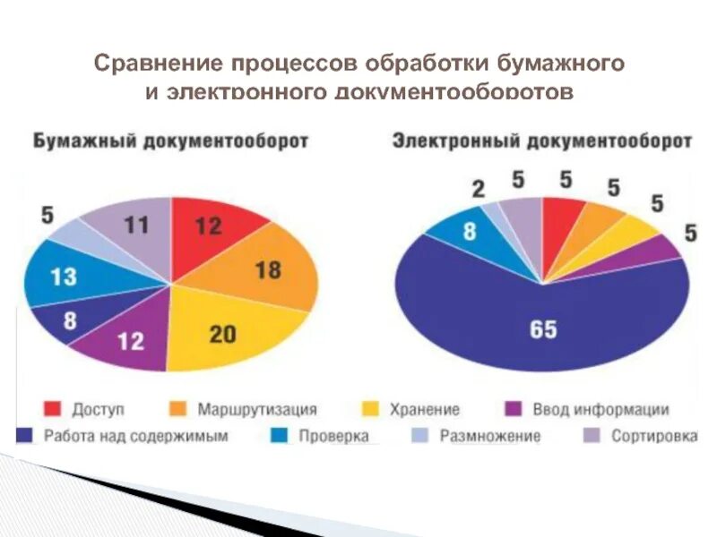 Сколько процентов в электронном. Проблемы внедрения системы электронного документооборота. Сравнение бумажного и электронного документооборота. Преимущества электронного документооборота. Бумажный документооборот и электронный документооборот.