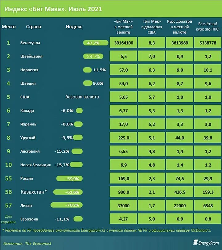 Индекс биг мака 2020 беларусь. Индекс биг мака 2021 таблица. Как рассчитывается индекс биг мака. Индекс биг мака 2021 в россии. Индекс биг мака 2021.