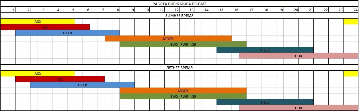 Время американской биржи по московскому. График торговых сессий. Мировые торговые сессии. Торговые сессии на бирже. График открытия Бирж.