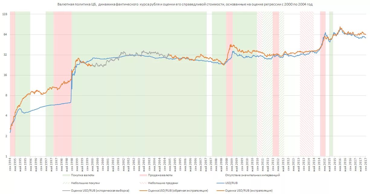 Валютные интервенции динамика. Курс доллара в 1992 году в России в рублях. Формула курса рубля. Курс доллара в 2003 году в России в рублях. Курс российского 3