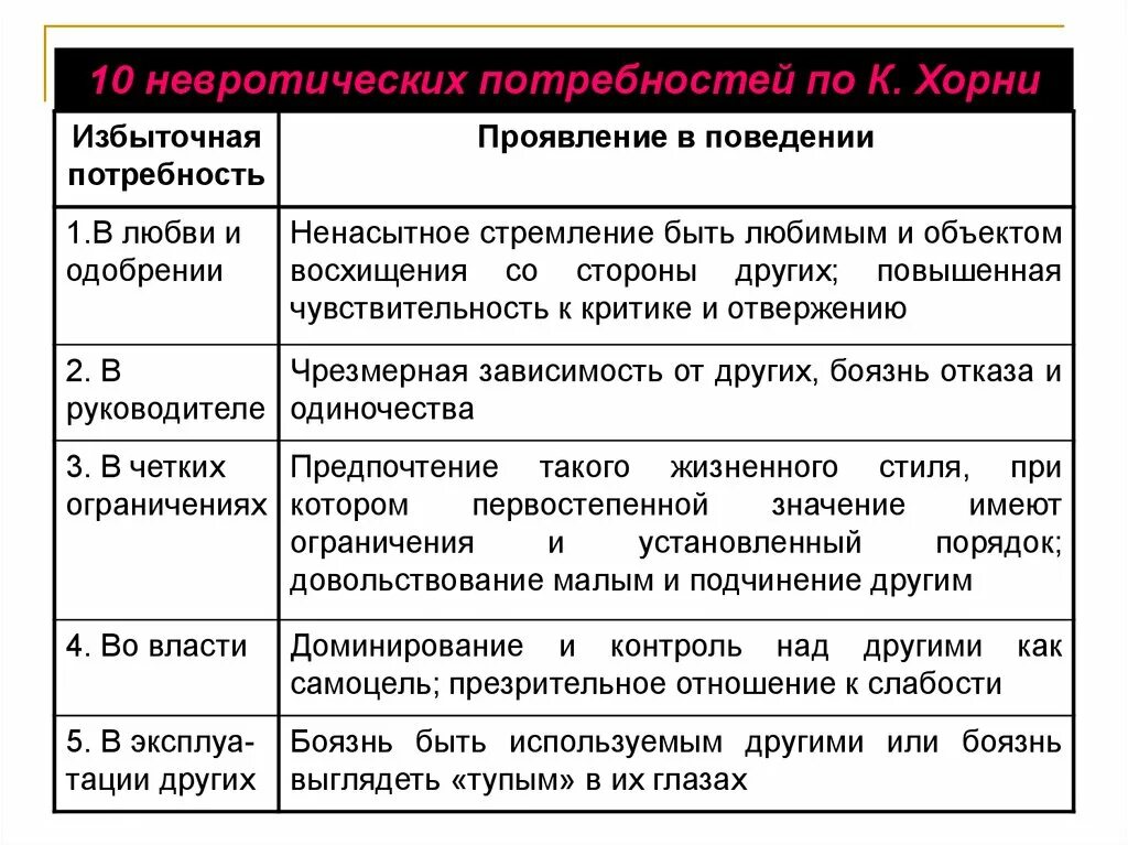 Невротические потребности по хорни. 10 невротических потребностей по хорни таблица. Невротические потребности по хорни. Теория личности хорни. Невротические потребности по хорни.