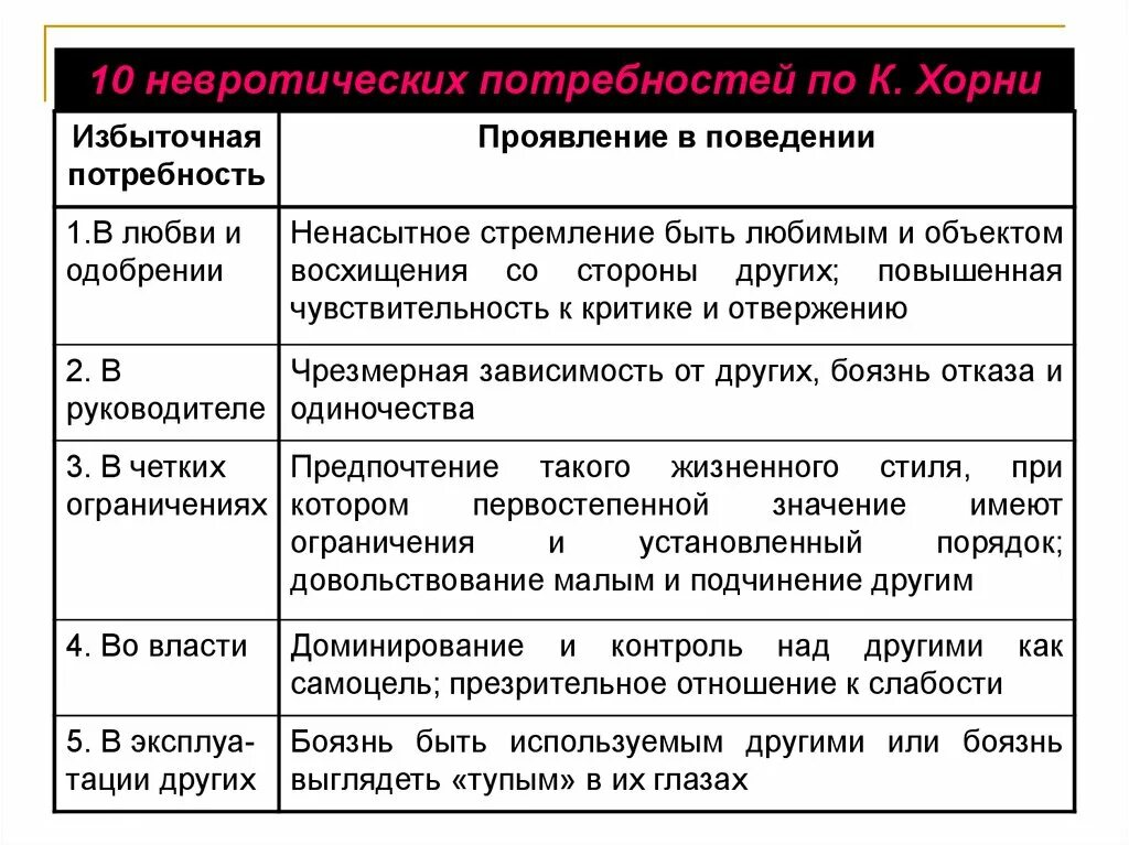 Невротические потребности. Невротические потребности Хорни. Хорни невротические потребности таблица. 10 Невротических потребностей по Хорни. Хорни контент