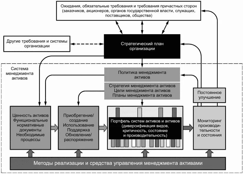 Система управления производственными активами. Стратегия управления производственными активами. Активы в менеджменте. Стратегический Актив пример.