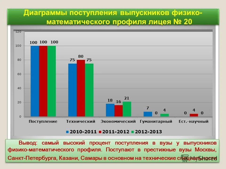 Профессии в университете. Профильное обучение в школе. Процент выпускников поступивших в вузы диаграмма. Даты поступления в ссузы. Предметы в 10 классе 2020-2021.