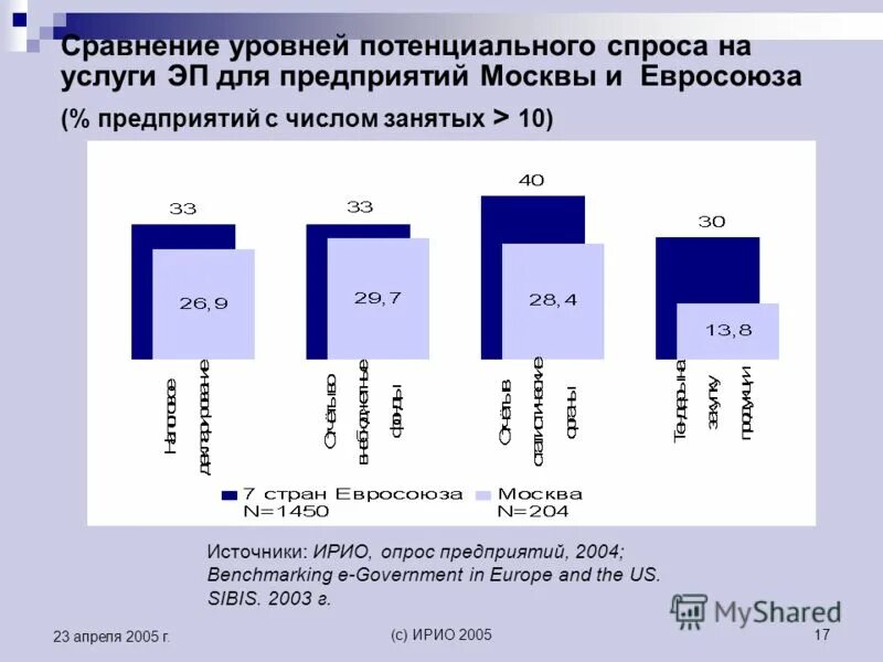 Потенциальный уровень развития