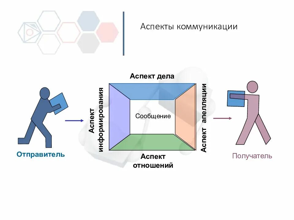 Аспекты коммуникации. Коммуникативный аспект общения. Аспекты коммуникации отношение. Пример аспектов коммуникации. Потенциальный аспект