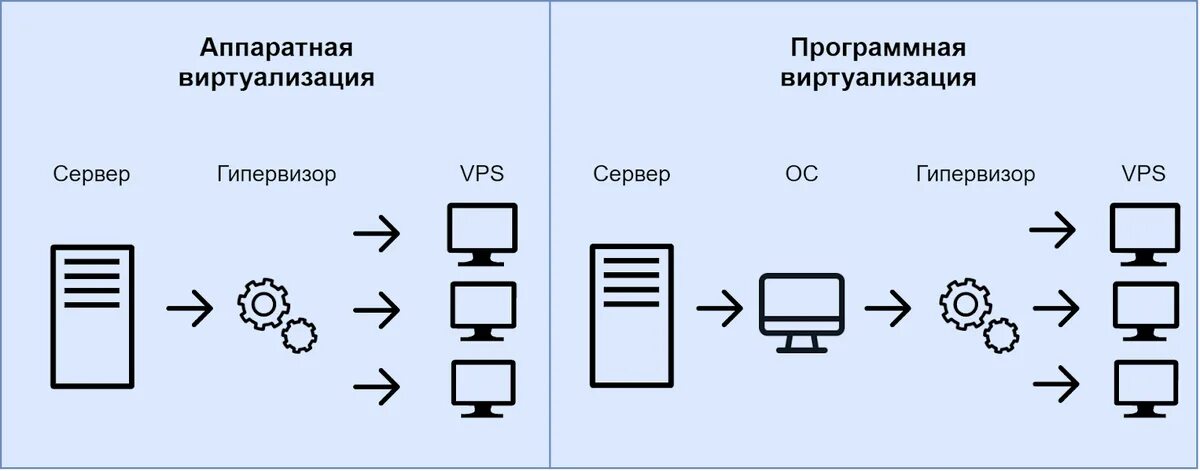 Типы программных платформ определяются почтовым сервером. Аппаратная и программная виртуализация. виды виртуализации. виртуализация схема. типы виртуализации программная и аппаратная.