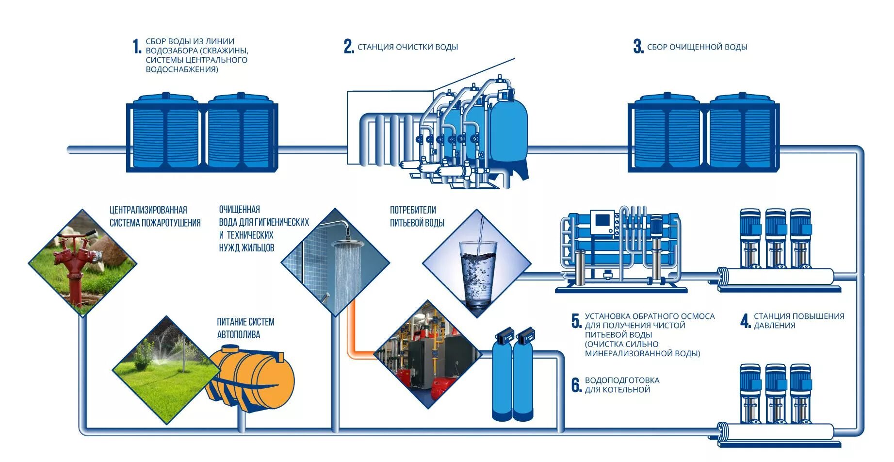 Сбор и очистка воды. Технологическая схема водоподготовки питьевой воды. Водоснабжение и водоотведение схема водоподготовки. Схема очистки централизованной воды. Схема очистки воды на водоочистительных станциях.