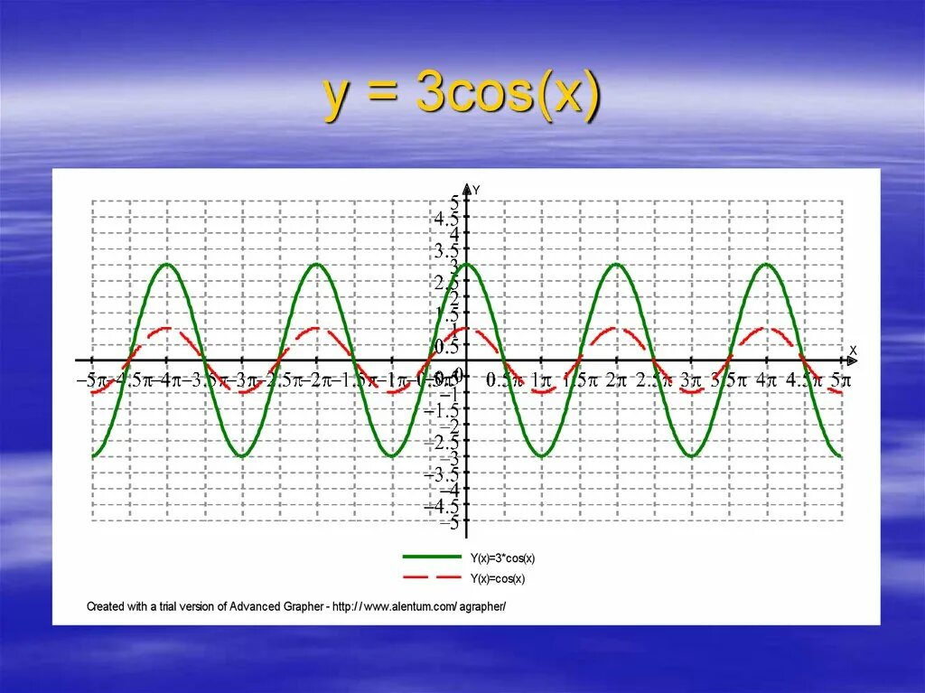 Функция y 2cos x. График функции cos3x. График функции y cos3x. Cos3x график построить. График гармонических колебаний cos.