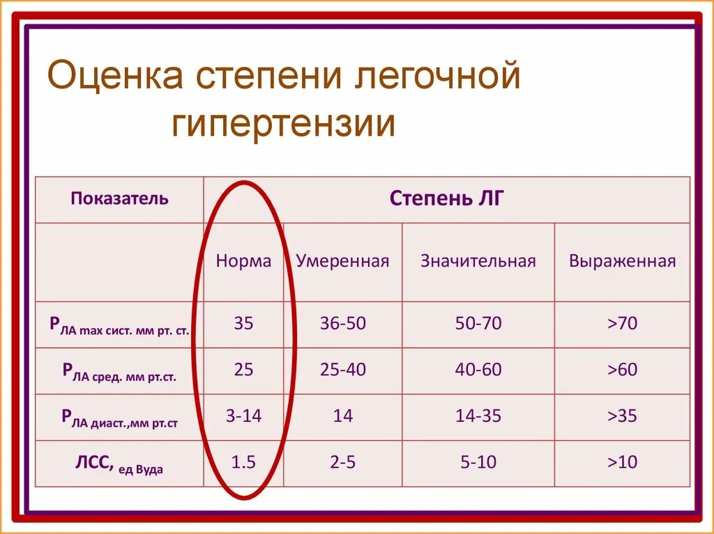 Степени легочной гипертензии по ЭХОКГ. Нормальные показатели систолического давления легочной артерии. Классификация легочной гипертензии по степеням. Легочная гипертензия степени.