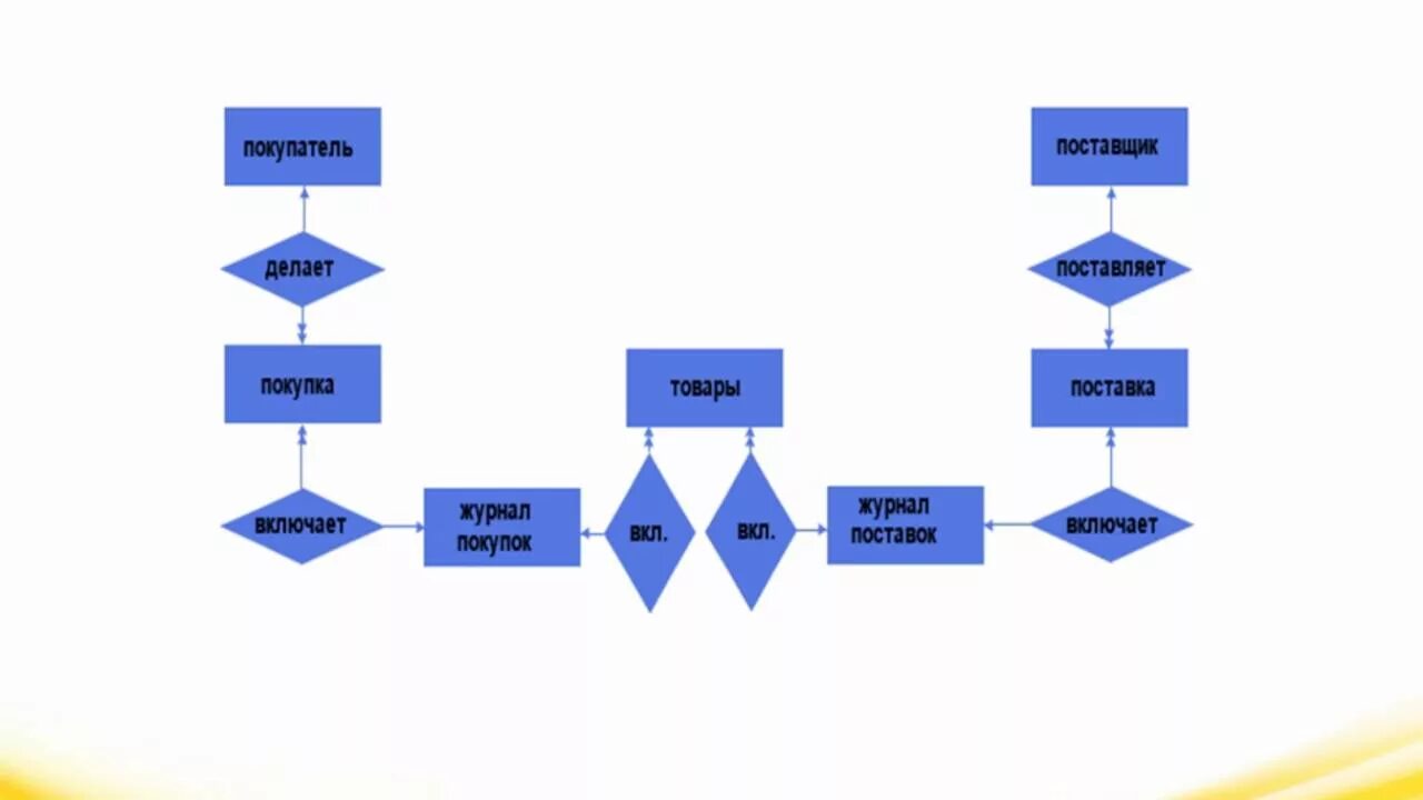 База моделей 3. Концептуальная схема базы данных. Концептуальная схема БД. Концептуальная модель базы данных. Концептуальная модель базы данных пример.