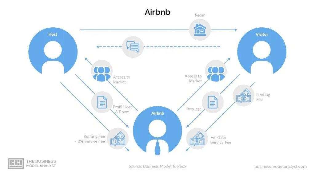 Шеринг экономика. Sharing экономика. Sharing economy компании. Совместное потребление. Бизнес модель Airbnb.