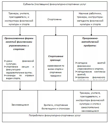 Спортивные услуги характеристика. Схему функционирования рынка физкультурно-спортивных услуг. Физическая культура схема. Субъект физической культуры и спорта это. Схема взаимодействия физической культуры.