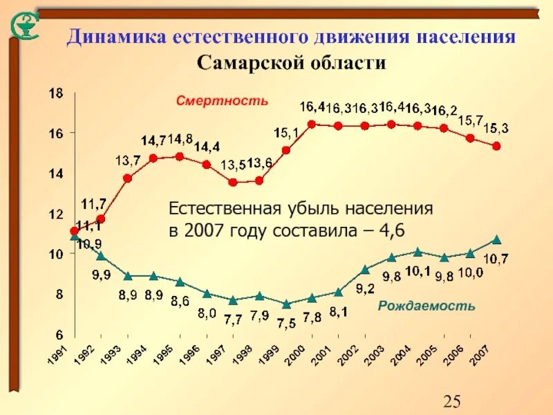 Население самарской области на 2024 год. Динамика численности населения Самарской области график. Динамика населения Самарской области 2021. Рождаемость в Самарской области. Рождаемость в Самарской области по годам.