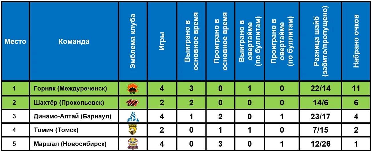 турнирная таблица группы. иваново турнир 3х3 хоккей. динамо барнаул таблица турнирная. таблица по хоккею. результаты сегодняшних матчей по хоккею.