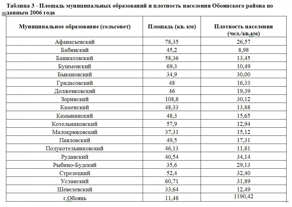 Регион это территория. Курская область плотность населения. Курская область на карте плотности населения. Плотность населения Курска. Плотность районов Курской области.