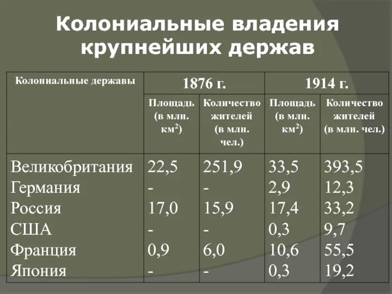 Крупные колониальные державы. Колоколониальные державы 18 века таблица. Основные колониальные державы. Крупнейшие колониальные державы. Крупные колониальные страны