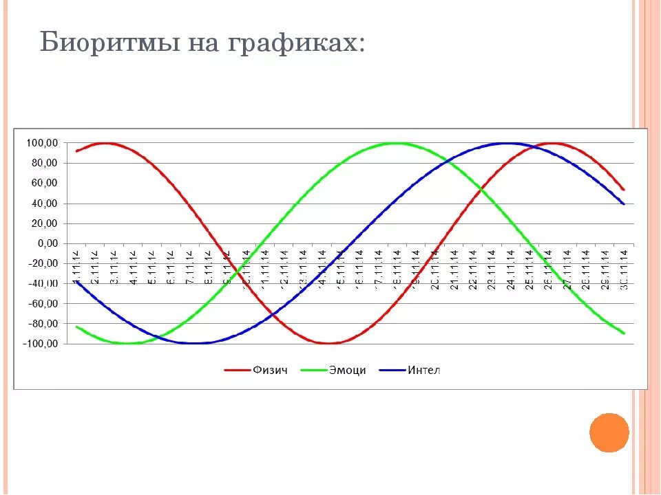 Расчетный график биоритмов человека. Модель биоритмов человека. Теория трех биоритмов. Диаграмма биоритмов человека. График биоритмов по дате