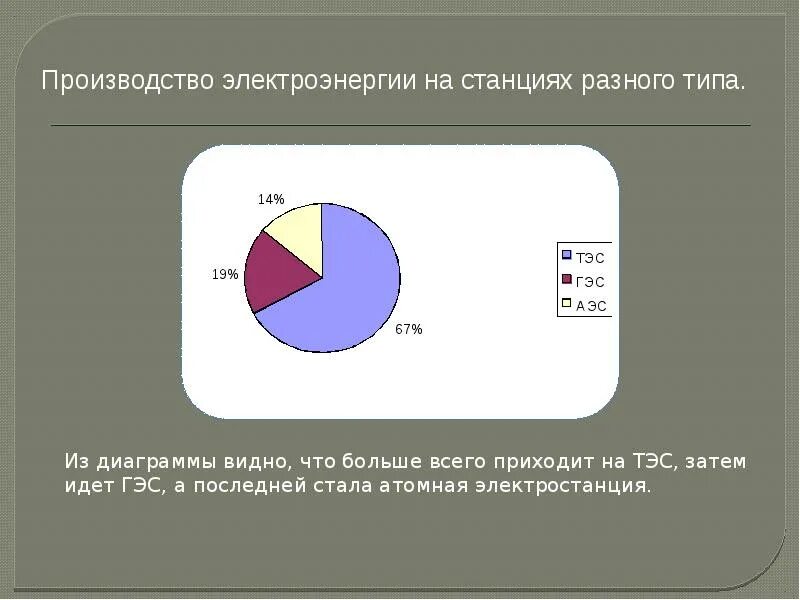 Тэц гэс аэс. Производство электроэнергии. Тэс и гэс. Производство электроэнергии тэс гэс. Типыэлектроподстанций.