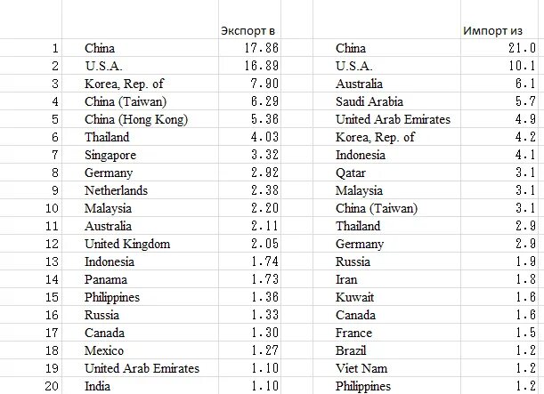 структура экспорта и импорта японии. структура экспорта японии. в какие страны экспортирует япония. импорт и экспорт японии на карте. импорт и экспорт японии на карте.