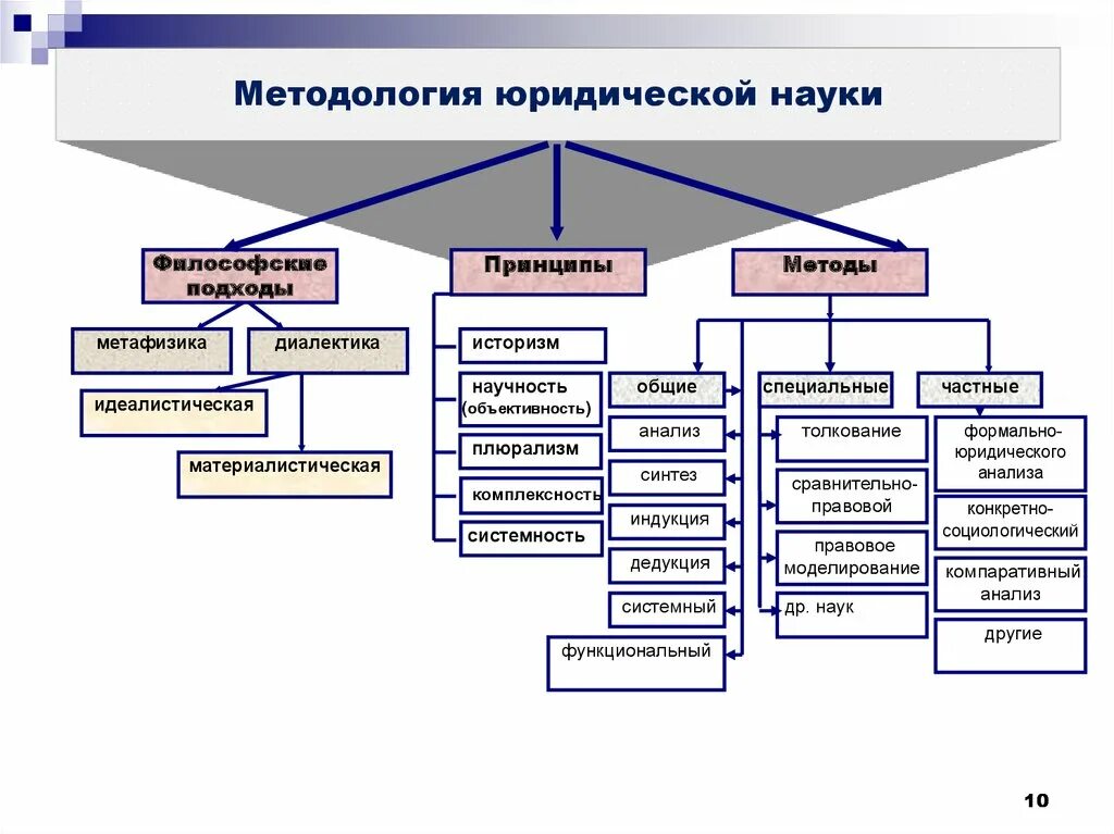 Формально юридический сравнительно правовой