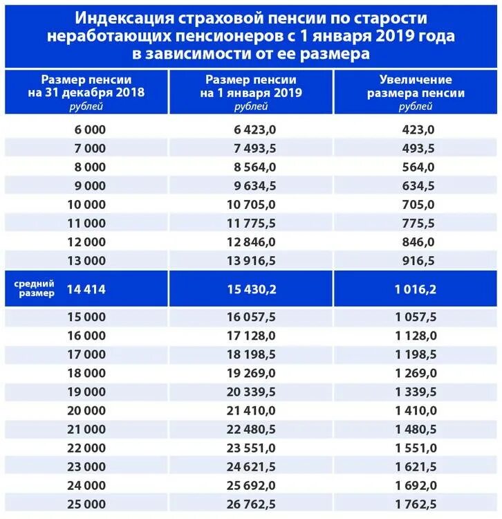 Таблица индексации пенсии по старости по годам. Индексация пенсий с 2018г. Таблица индексации пенсий. Индксацияменсий по годам.