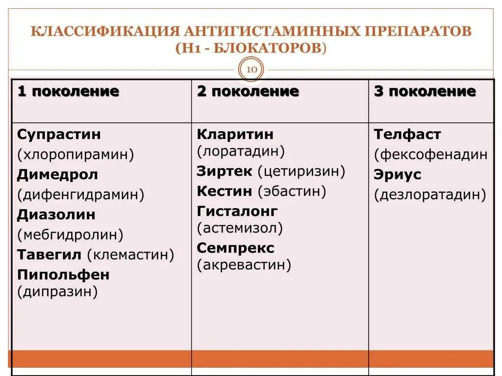 Антигистаминный первая поколения. Антигистаминные средства классификация. Антигистаминные препараты классификация. Препараты 1 поколения антигистаминных препаратов. Современная классификация антигистаминных препаратов.