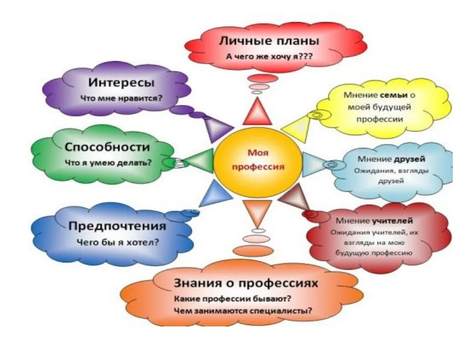 Рассказывая о будущих планах. Схемы по профориентации. Выбор профессии. Профориентация старшеклассников. Плакаты по профориентации.