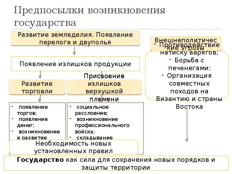 Проблемы формирования древнерусского государства. Предпосылки возникновения государства схема. предпосылки возникновения государства возникновения. причины предпосылки образования государства. предпосылки появления древнего государства.