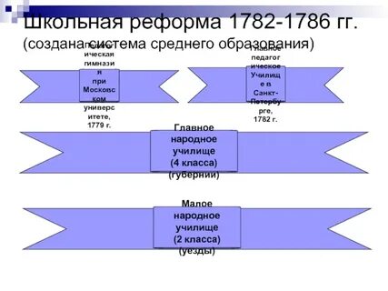 Объясните смысл школьной реформы 1786
