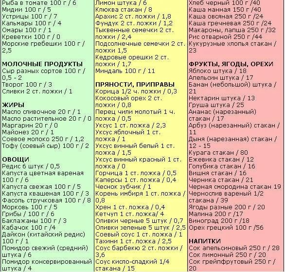 Таблица Кремлевская диета таблица углеводов. Таблица углеводов кремлевской диеты. Таблица разрешенных продуктов при безуглеводной диете. Кремлевская диета безуглеводная таблица. Безуглеводные продукты для похудения