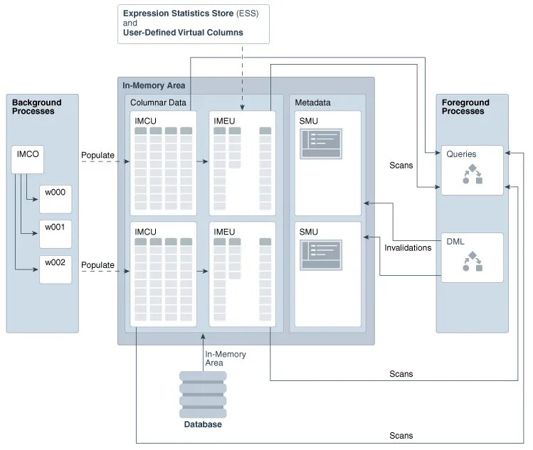 Data store memory. Columnar databases. oracle 12c in memory column примеры. columnar database example. oracle forms populate list 2 column.