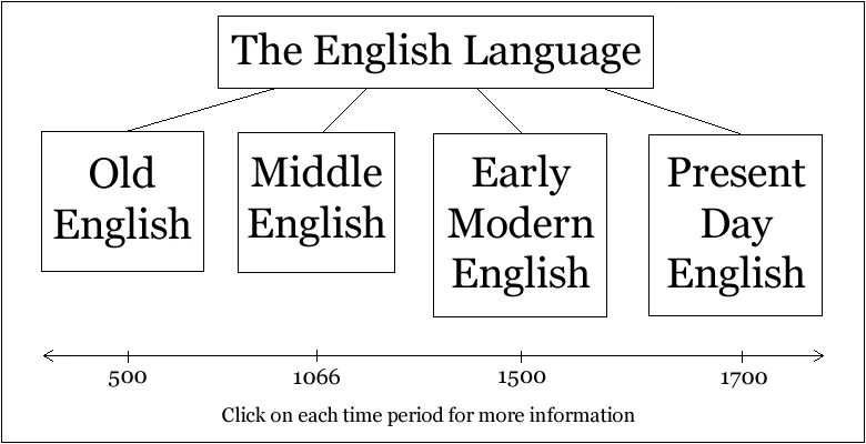 History of English language. Периоды истории английского языка. Periods of English language. История на английском.