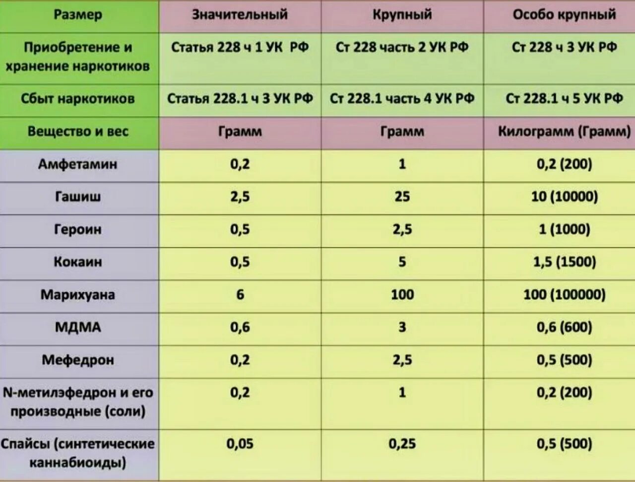 Срок от 5 до 10. Таблица объемов наркотиков и сроки. Наркотики особо крупный. Наркотики особо крупный размер. Таблица сроков за наркотики.