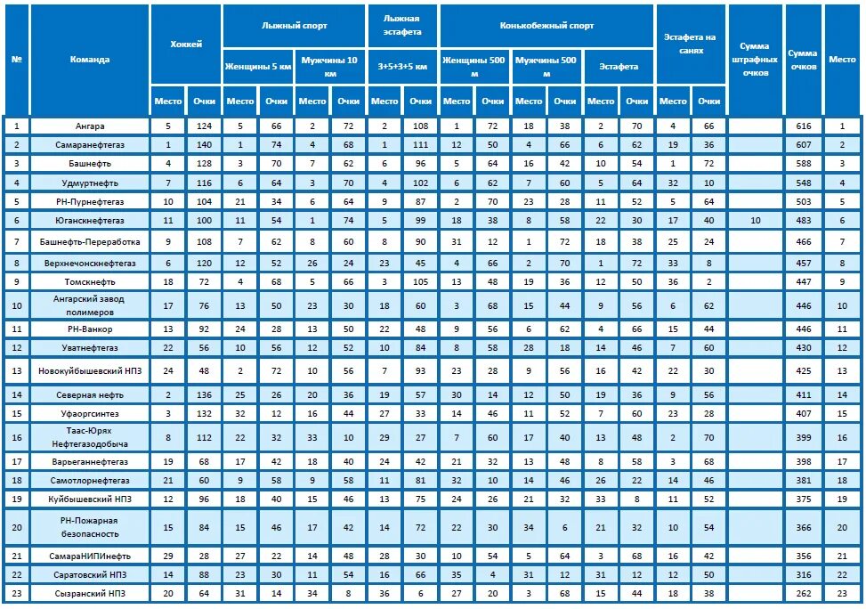 Спартакиада Роснефть. Спартакиада Роснефть 2022 Уфа. Таблица результатов Спартакиады Роснефти 2022 Рязань.