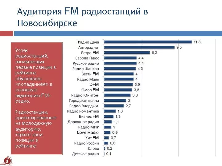 Аудитория радиостанций. Радиостанции Новосибирска. Список радиостанций Новосибирска. Радио ФМ Новосибирск. Фм новосибирск частота