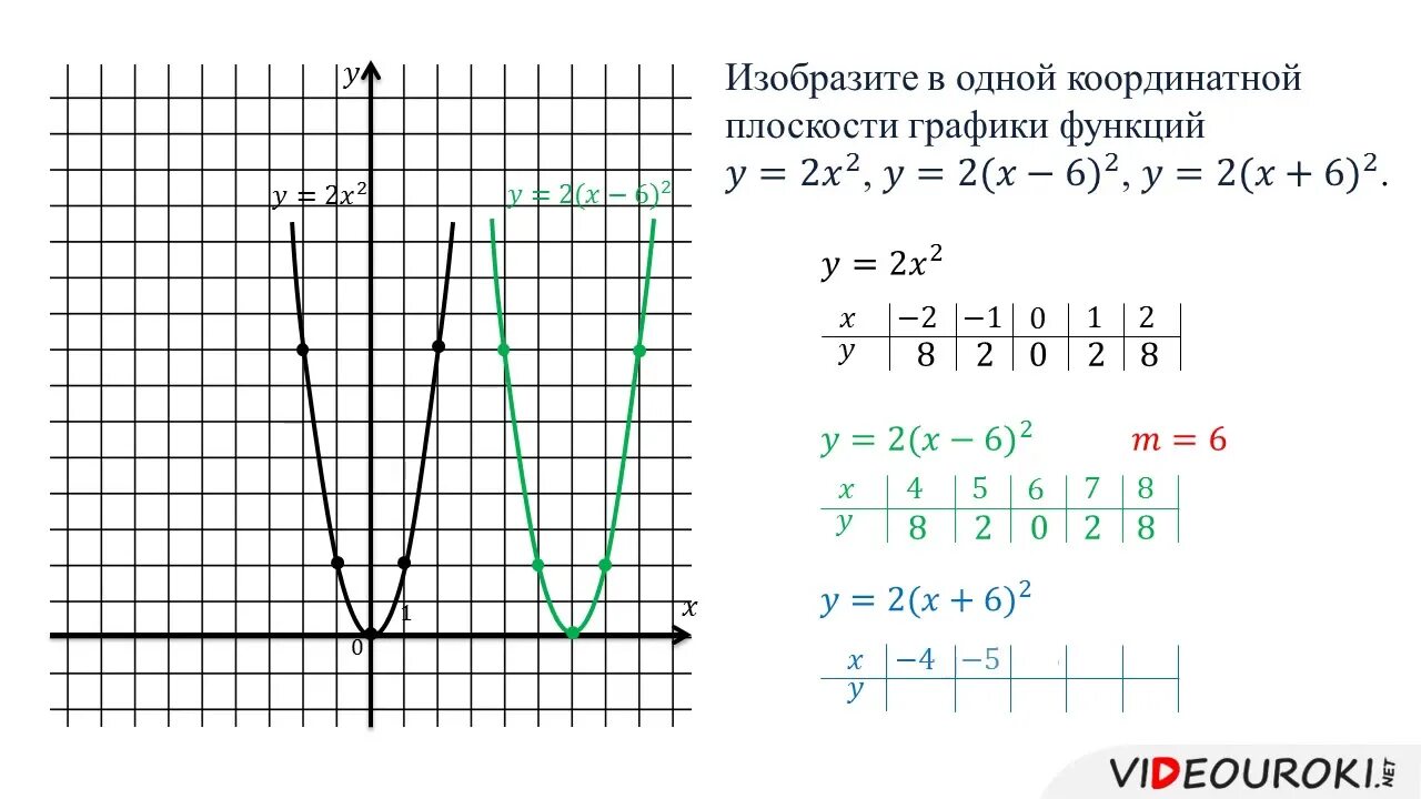 Y=AX^2+N И Y=A(X-M)^2. График функции y ax2 n и y a x-m 2. Графики функций a^x. Функция y=a(x-m)^2+n. Ax2 x 3 0