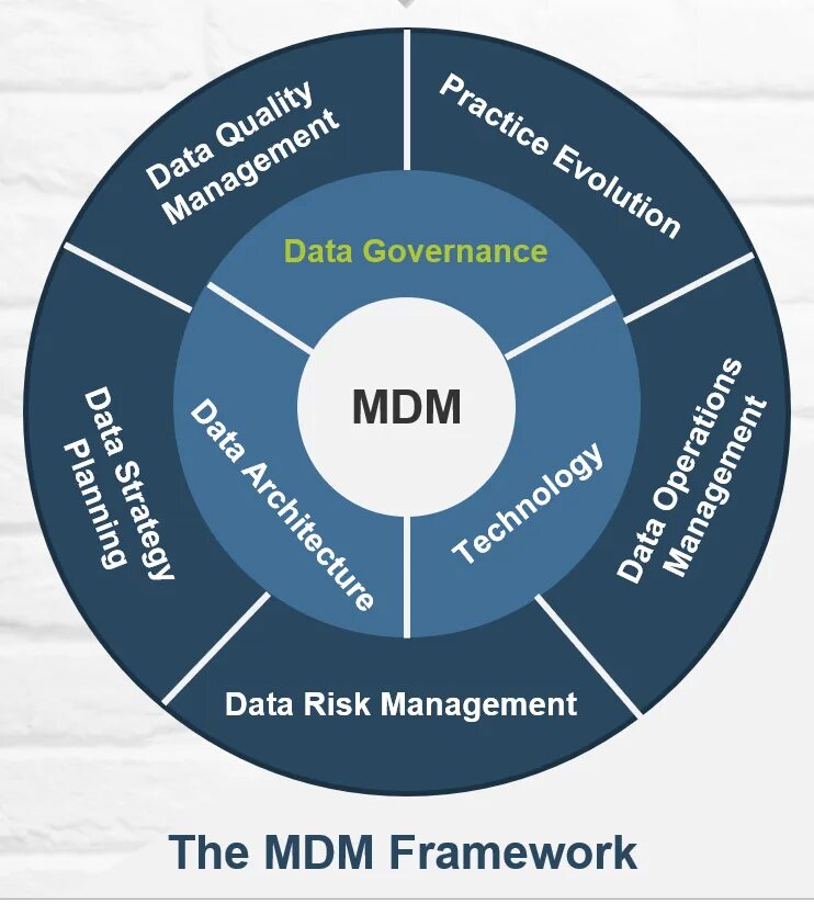 Пример мастер данных. Master data Management. Master data Management (MDM) это. Системы класса MDM (Master data Management). Master data Management шаблоны.